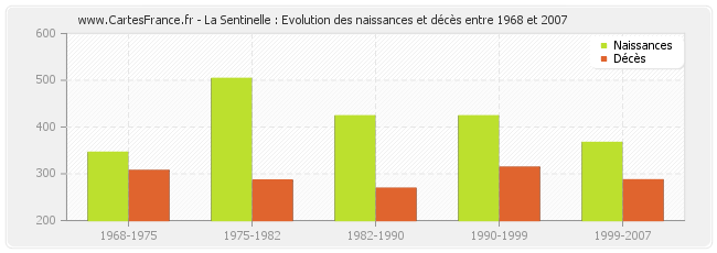 La Sentinelle : Evolution des naissances et décès entre 1968 et 2007